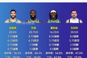 如果凯尔特人最终夺冠 本赛季FMVP是否为NBA历史最差？