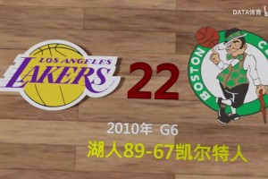 此役之前nba总决赛分差排行：詹姆斯科比多次上榜！